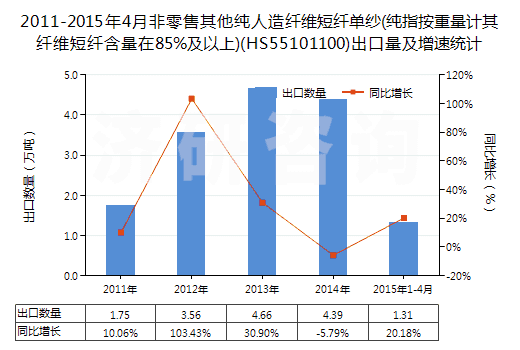 2011-2015年4月非零售其他純?nèi)嗽炖w維短纖單紗(純指按重量計其纖維短纖含量在85%及以上)(HS55101100)出口量及增速統(tǒng)計